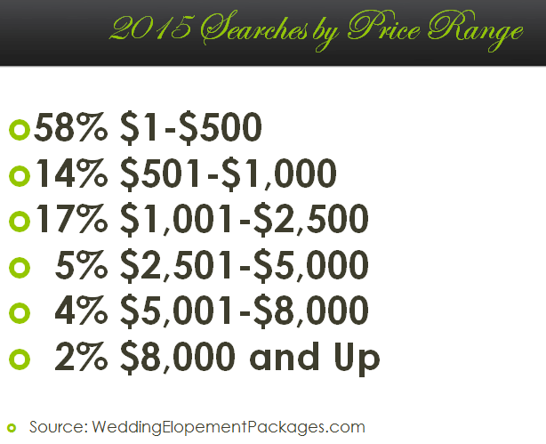 Elopement Searches by Price Range