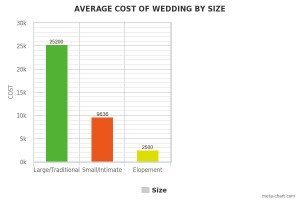 cost of weddings