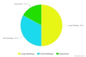 cost of weddings