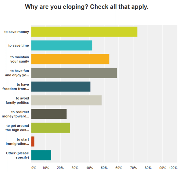 2016 Why Do Couples Elope Poll Results