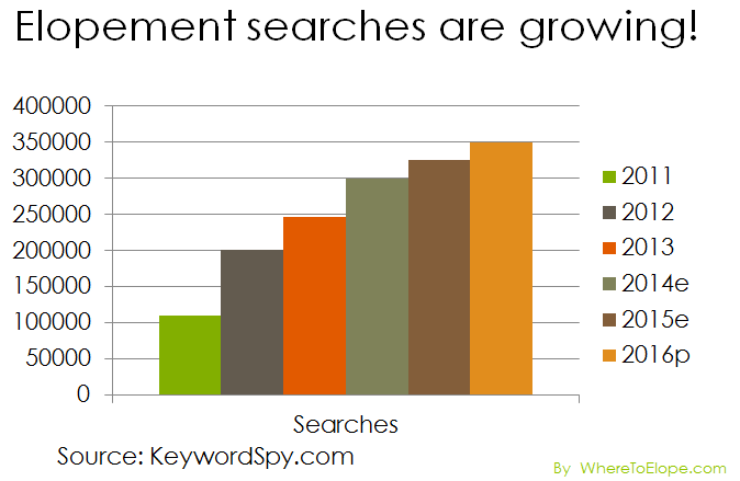 elopement-searches-are-growing