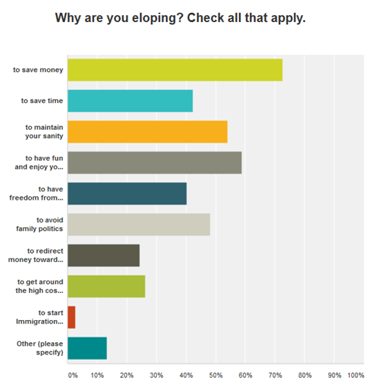 Why Do Couples Elope?