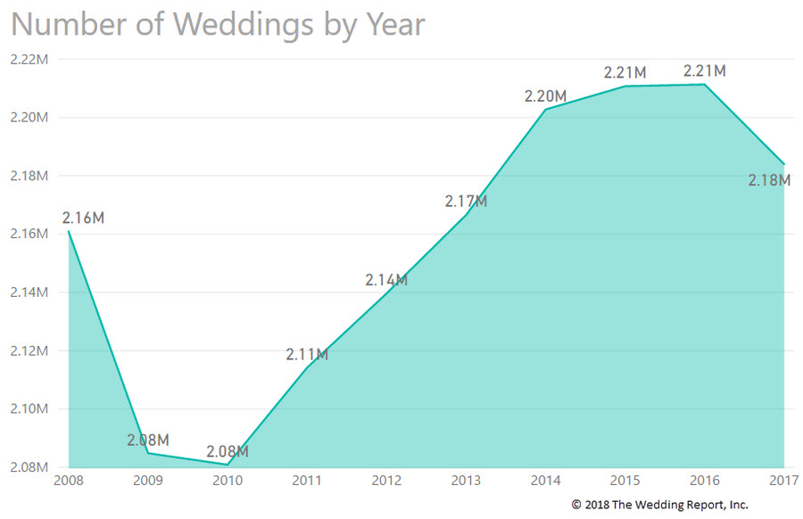 wedding industry