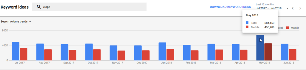 Elope Searches By Month