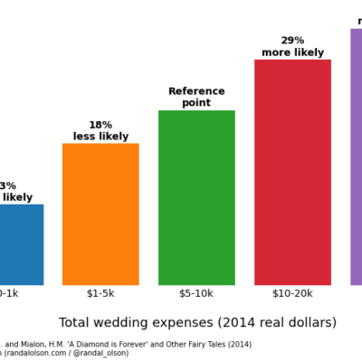 What Can You Do When Wedding Plans Change?